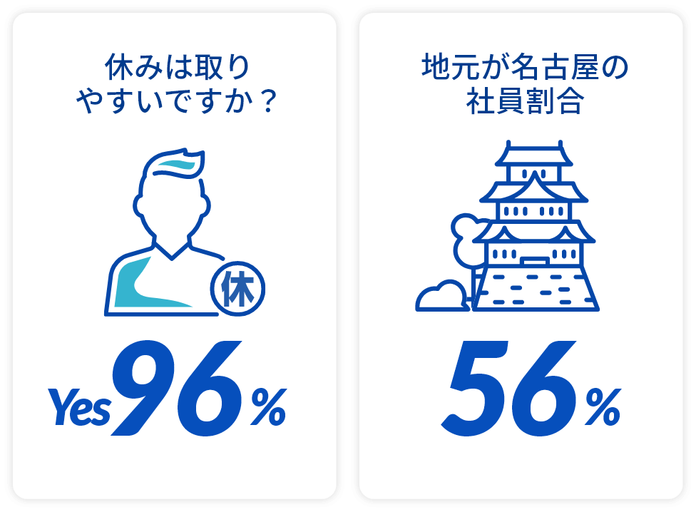 休みは取りやすいですか？96%　地元が名古屋の社員割合56%