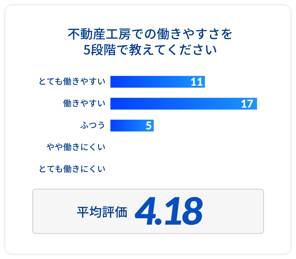 不動産工房での働きやすさを5段階で教えてください