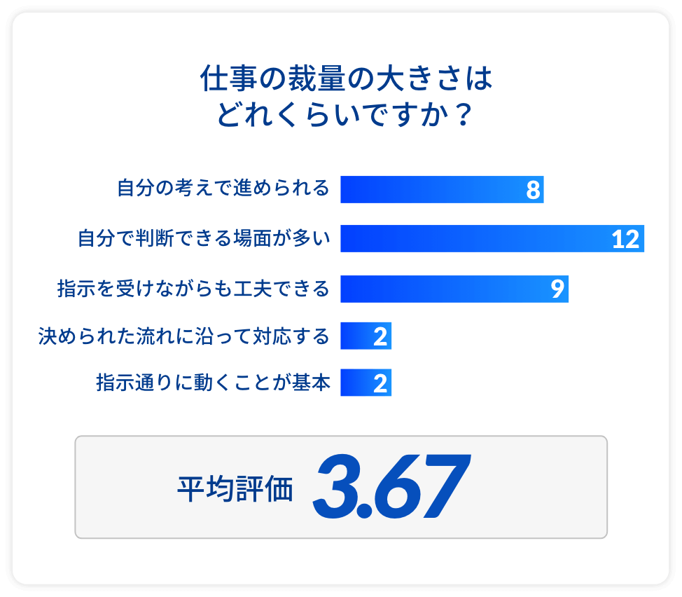 仕事の裁量の大きさはどれくらいですか？